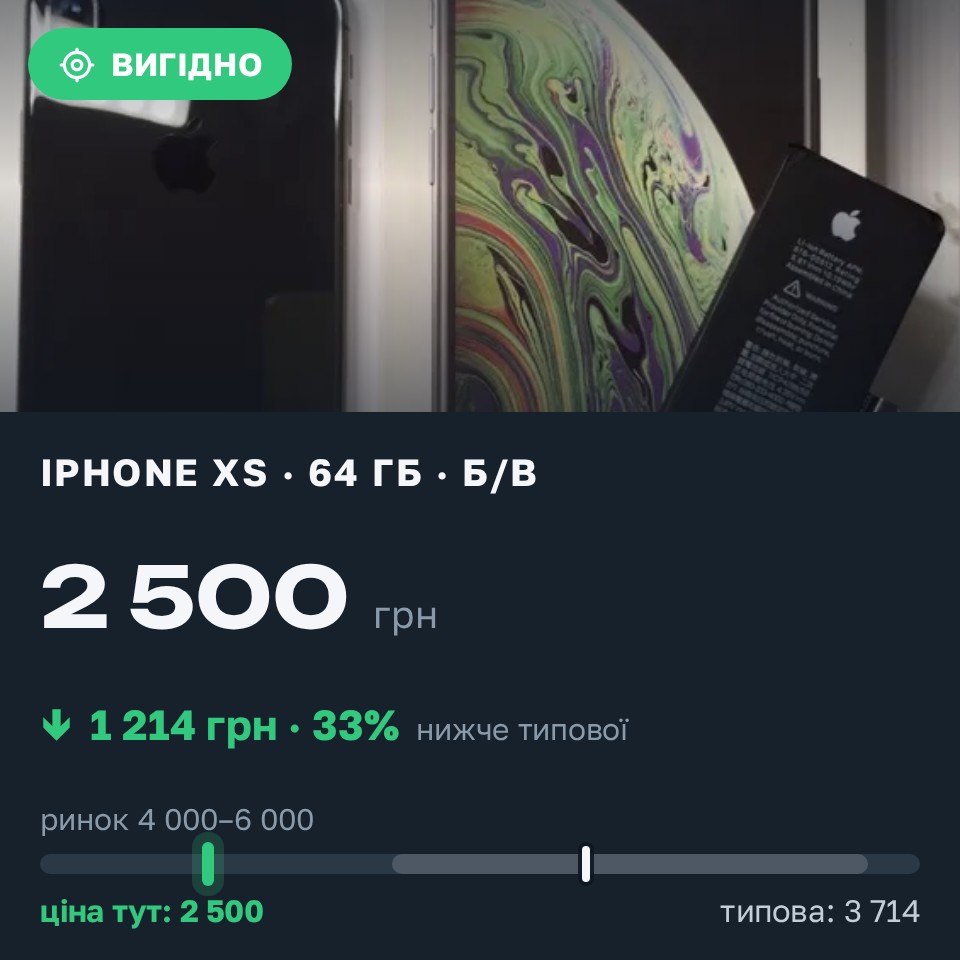 Знахідка Trofey: iPhone XS 64 ГБ б/у за 2 500 грн — на 2 200 грн (−33%) нижче ринку. Люботин, 25.08 21:11.