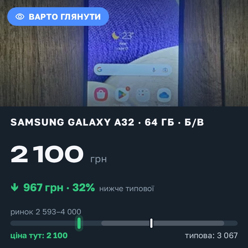 Знахідка Trofey: Galaxy A32 64 ГБ б/у за 2 100 грн — на 1 165 грн (−32%) нижче ринку. Стебник, 25.08 21:14.