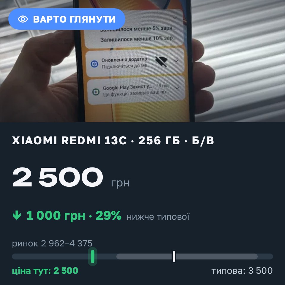 Знахідка Trofey: Redmi 13c 256 ГБ б/у за 2 500 грн — на 1 000 грн (−29%) нижче ринку. Палло, 25.08 21:14.