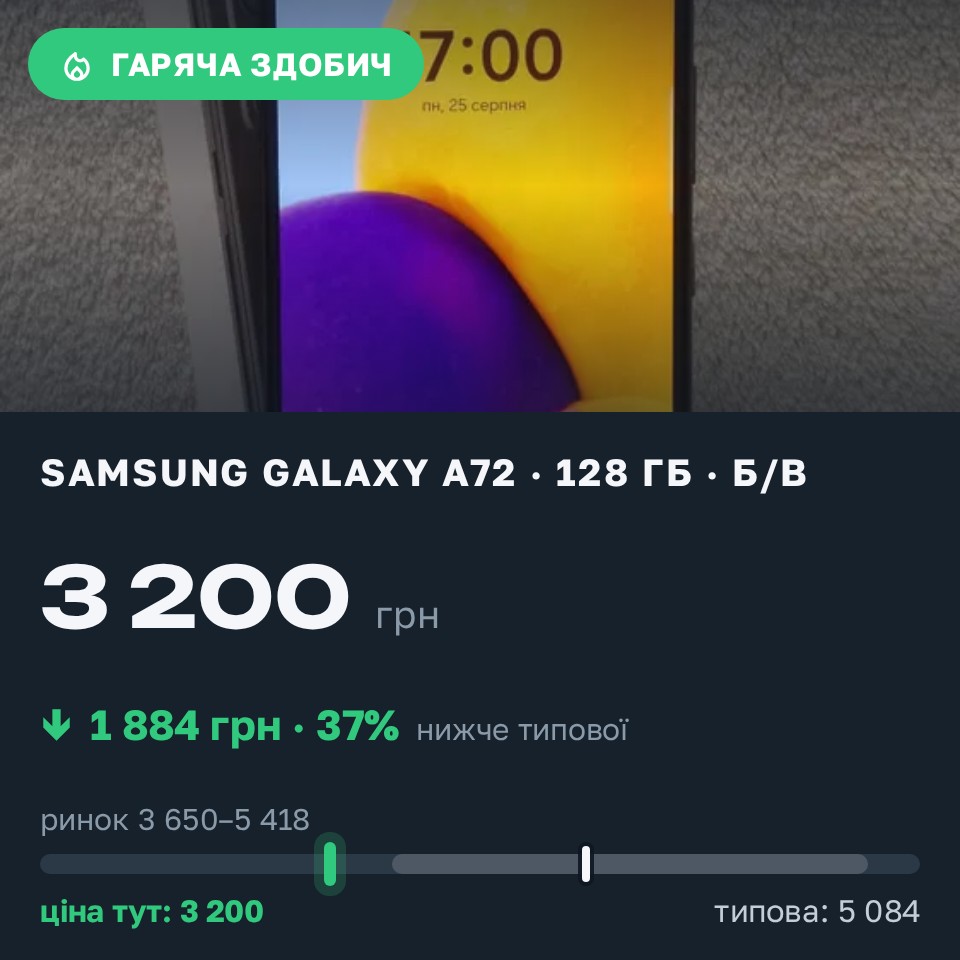 Знахідка Trofey: Galaxy A72 128 ГБ б/у за 3 200 грн — на 2 150 грн (−37%) нижче ринку. Калуш, 25.08 21:19.