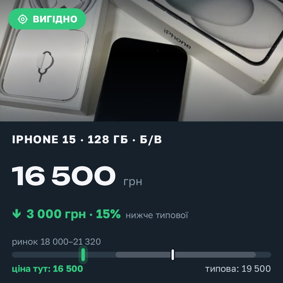 Знахідка Trofey: iPhone 15 128 ГБ б/у за 16 500 грн — на 3 000 грн (−15%) нижче ринку. Київ, 25.08 21:19.