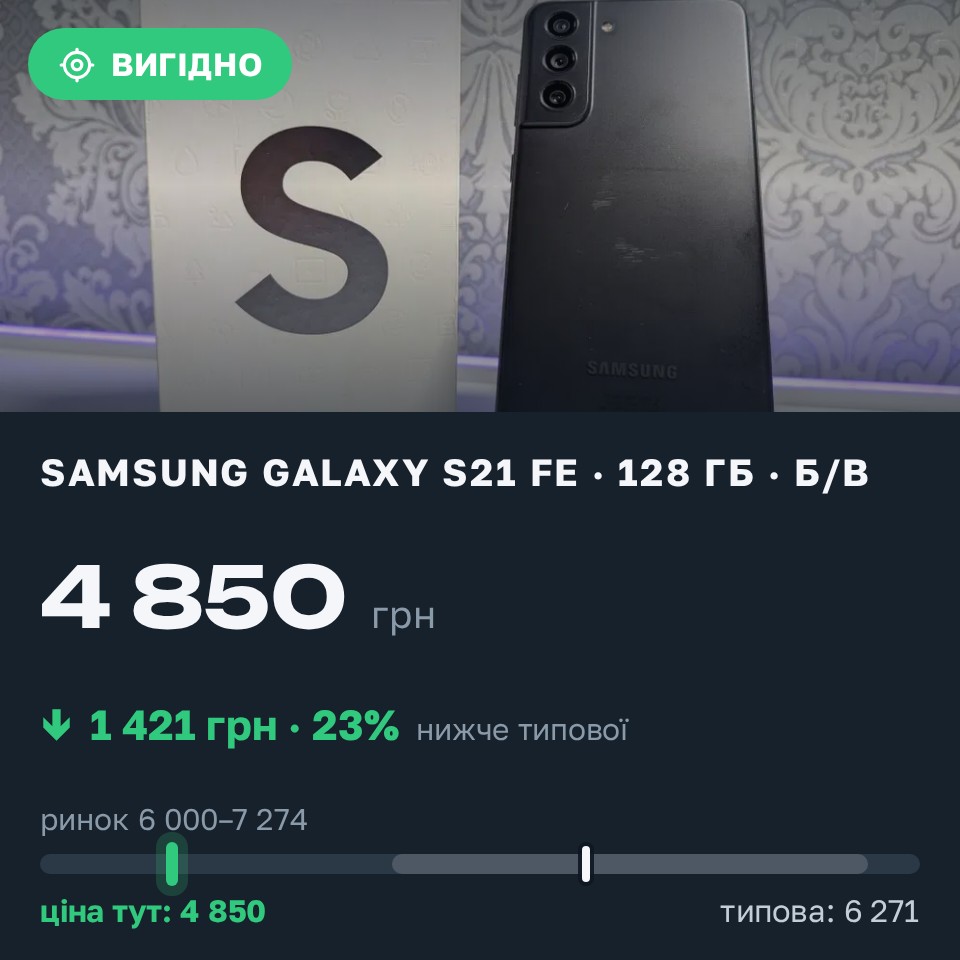 Знахідка Trofey: Galaxy S21 FE 128 ГБ б/у за 4 850 грн — на 1 750 грн (−23%) нижче ринку. Ковель, 25.08 21:28.