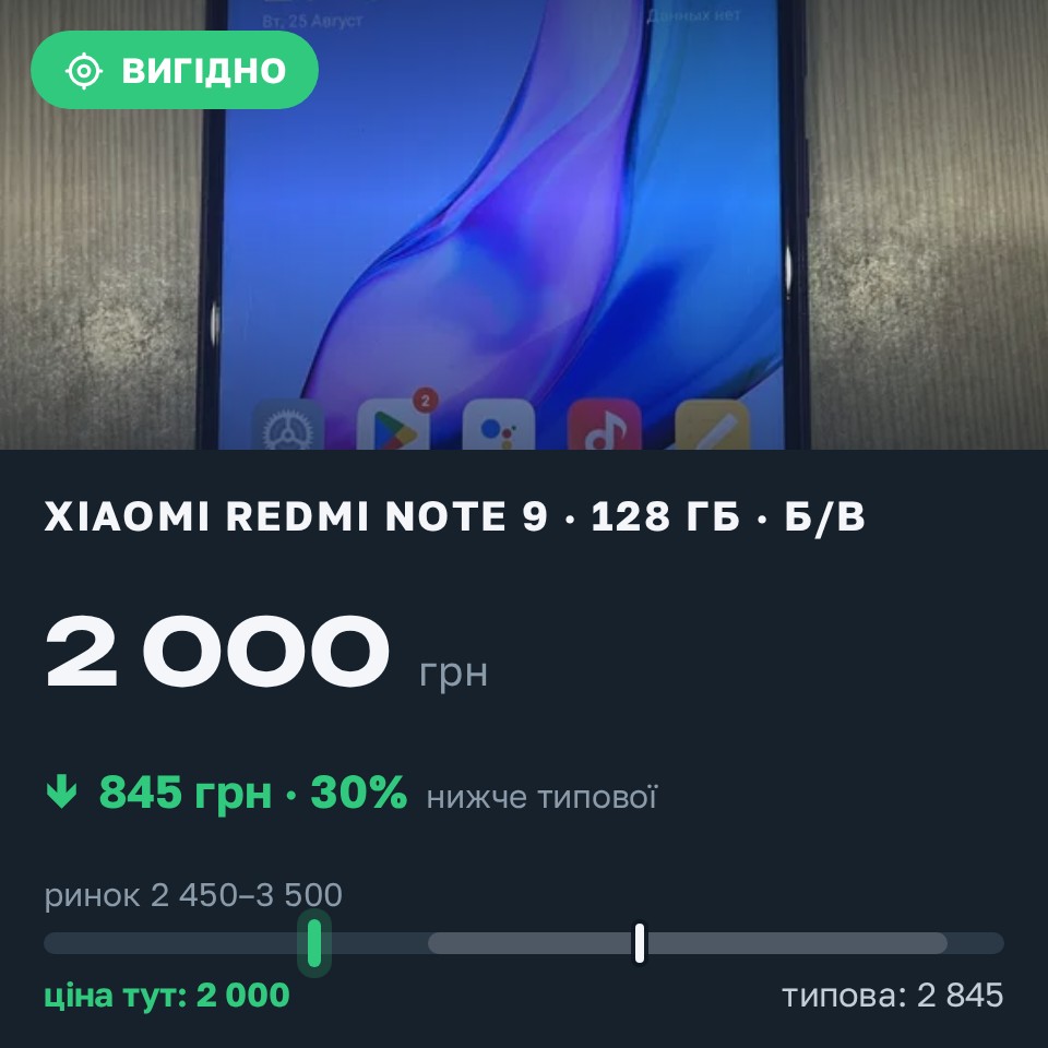 Знахідка Trofey: Redmi Note 9 128 ГБ б/у за 2 000 грн — на 845 грн (−30%) нижче ринку. Запоріжжя, 25.08 21:40.