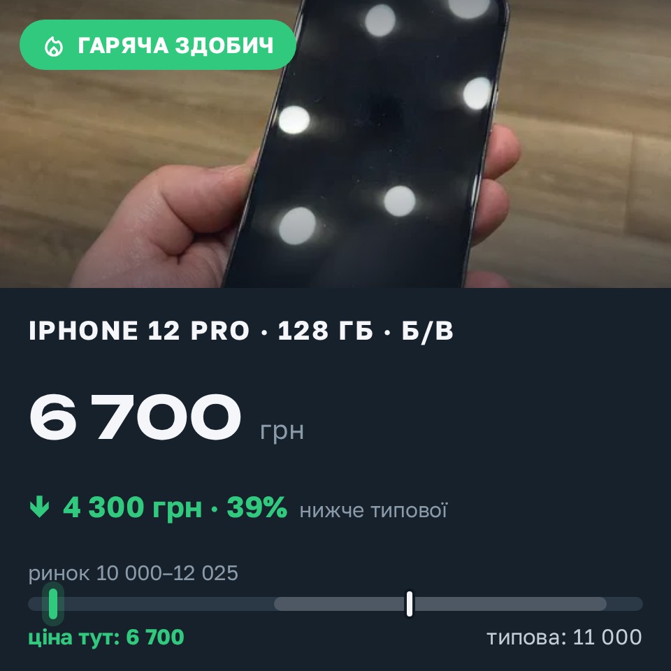 Знахідка Trofey: iPhone 12 Pro 128 ГБ б/у за 6 700 грн — на 4 300 грн (−39%) нижче ринку. Одеса, 25.08 21:46.