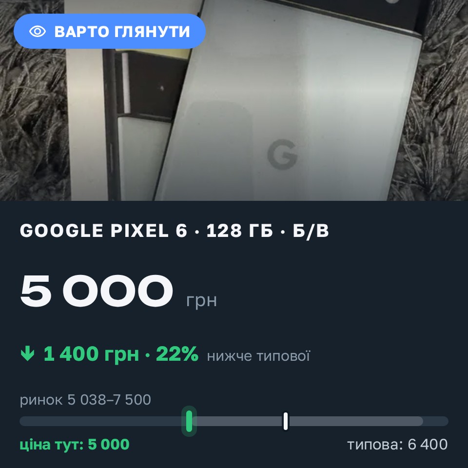 Знахідка Trofey: Pixel 6 128 ГБ б/у за 5 000 грн — на 1 400 грн (−22%) нижче ринку. Київ, 25.08 21:58.