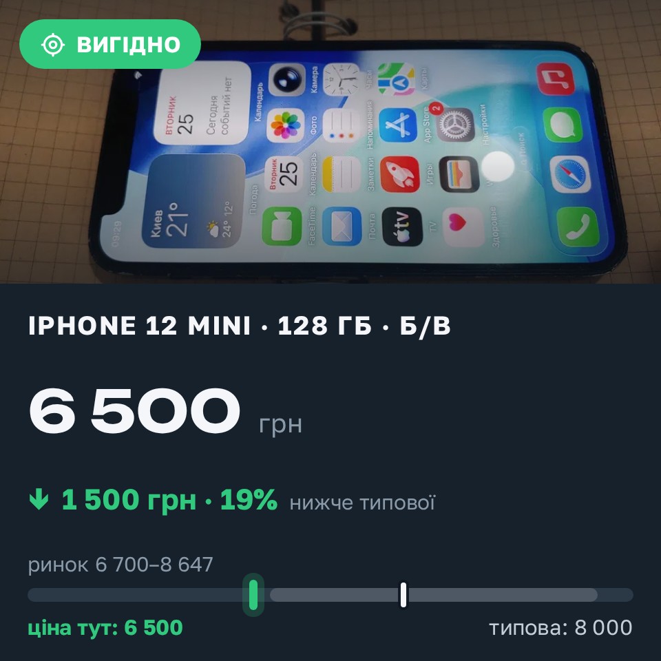 Знахідка Trofey: iPhone 12 mini 128 ГБ б/у за 6 500 грн — на 1 500 грн (−19%) нижче ринку. Луцьк, 25.08 22:01.