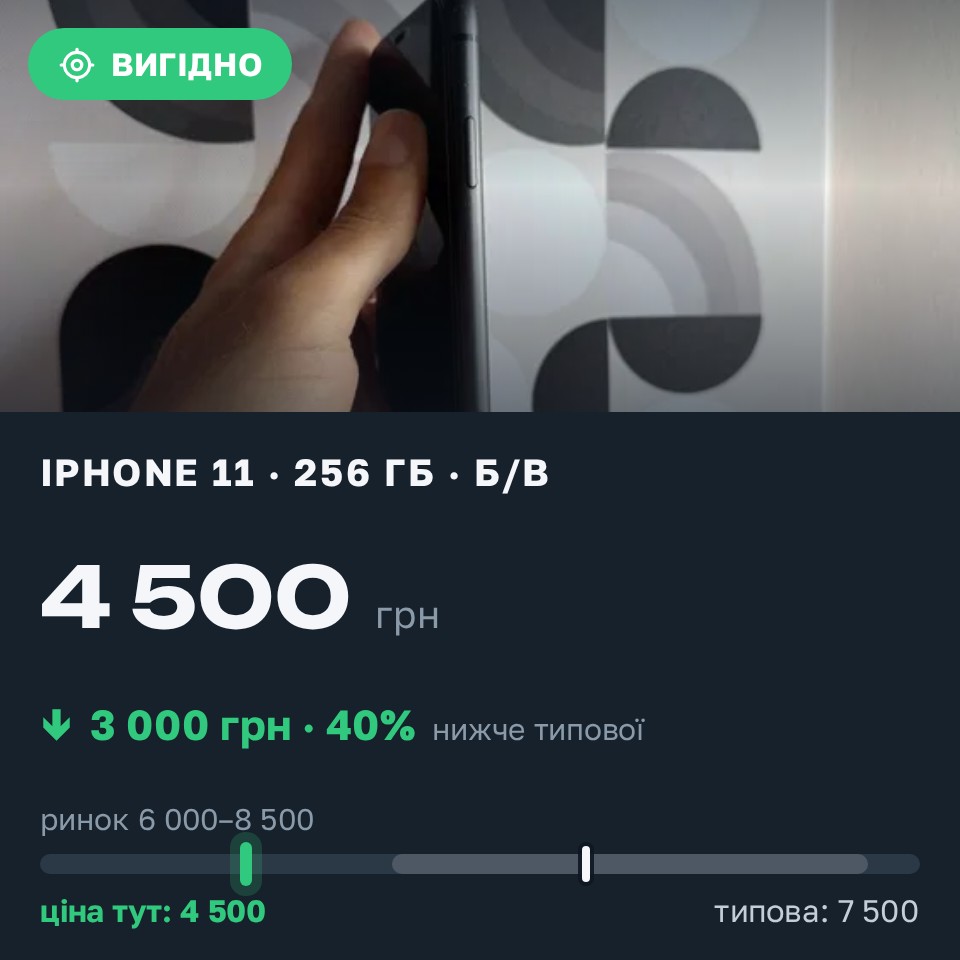 Знахідка Trofey: iPhone 11 256 ГБ б/у за 4 500 грн — на 3 000 грн (−40%) нижче ринку. Одеса, 25.08 22:01.