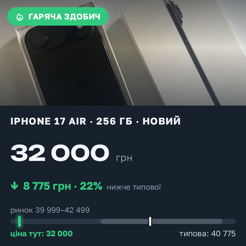 Знахідка Trofey: iPhone 17 256 ГБ нові за 32 000 грн — на 8 775 грн (−22%) нижче ринку. Стрий, 25.08 22:28.