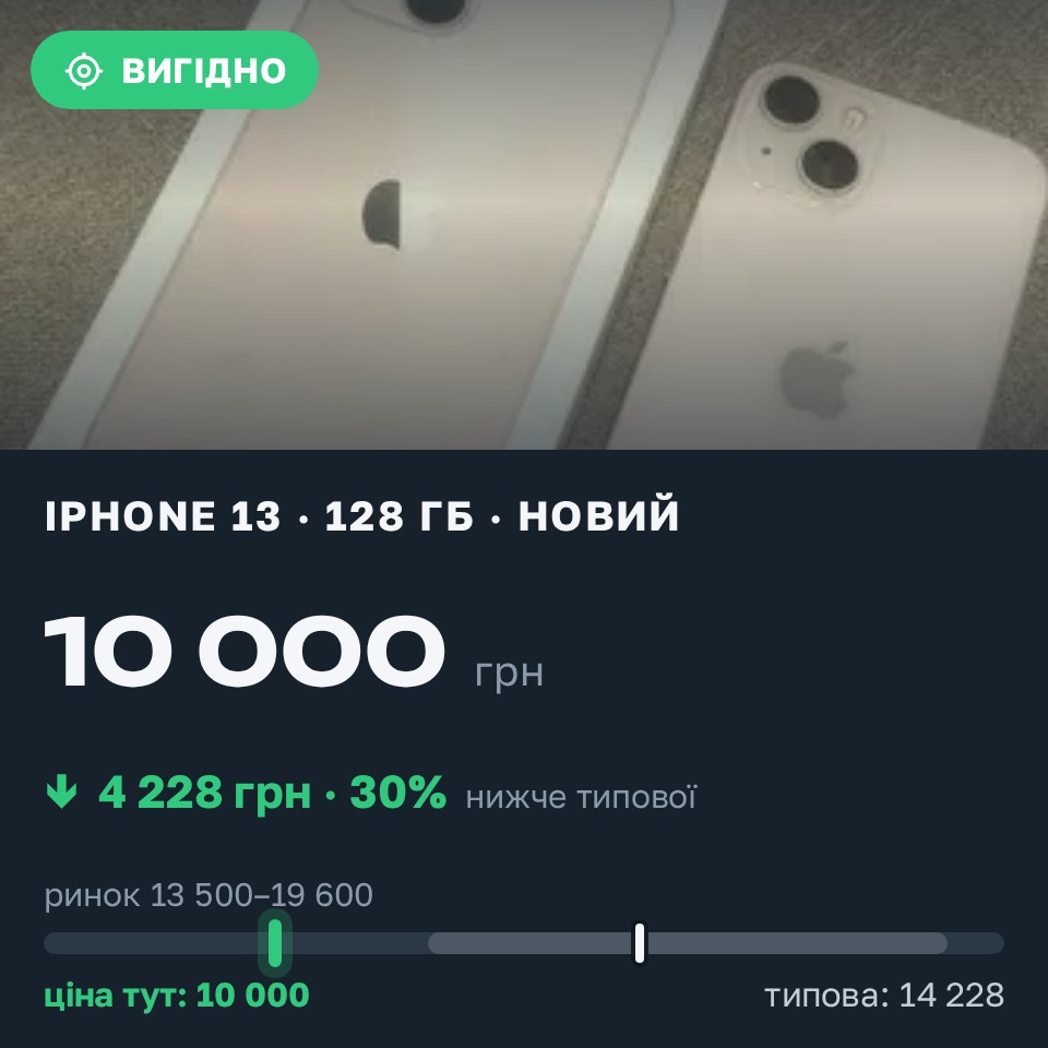 Знахідка Trofey: iPhone 13 128 ГБ нові за 10 000 грн — на 5 225 грн (−30%) нижче ринку. Зарванці, 25.08 22:32.