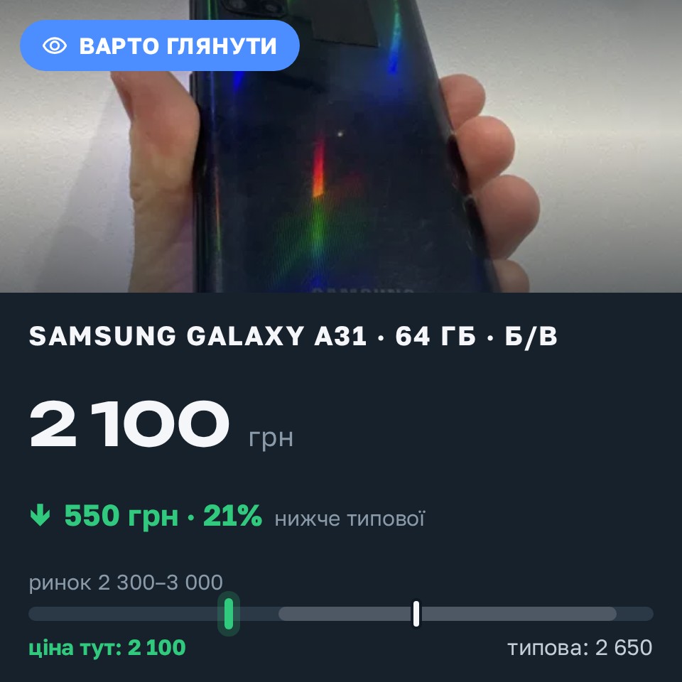 Знахідка Trofey: Galaxy A31 64 ГБ б/у за 2 100 грн — на 550 грн (−21%) нижче ринку. Львів, 25.08 22:35.