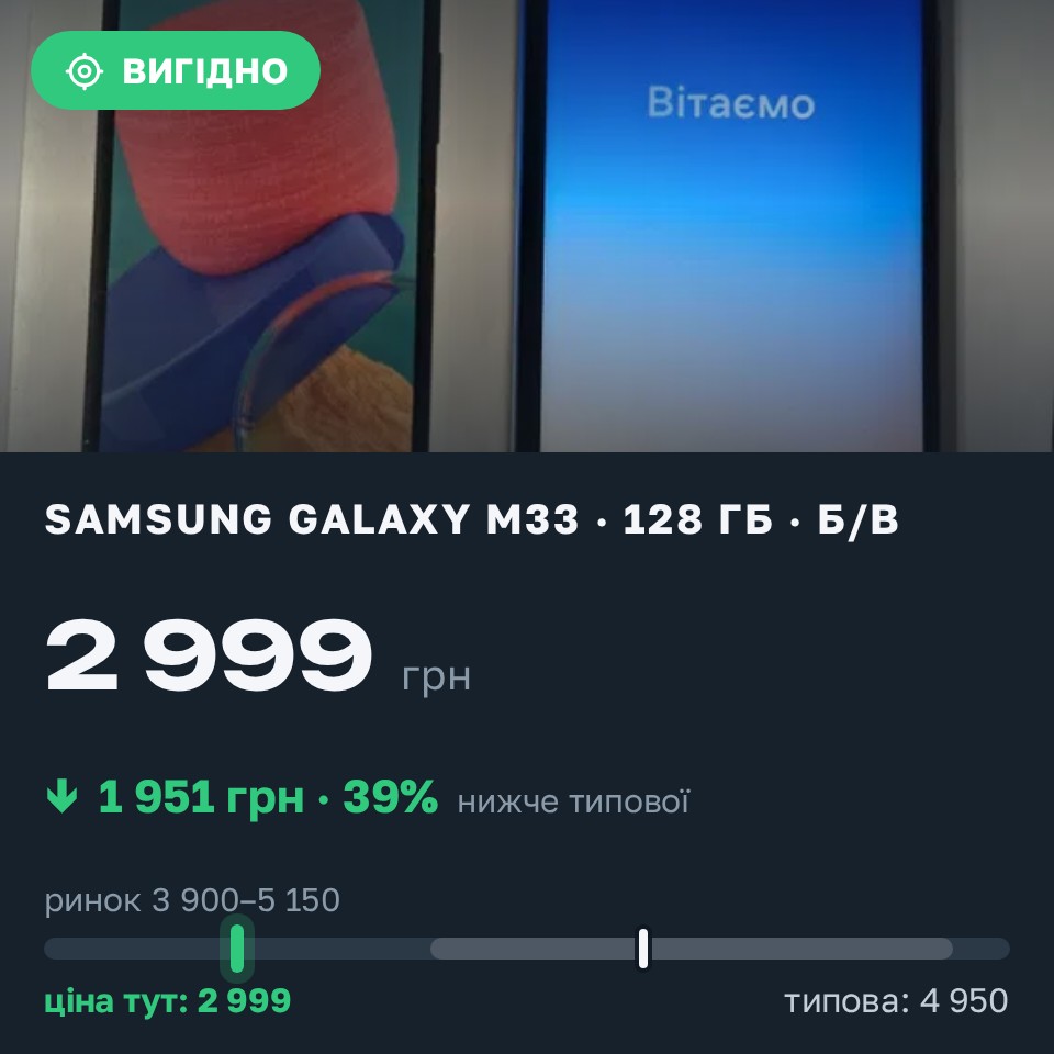 Знахідка Trofey: Galaxy M33 128 ГБ б/у за 2 999 грн — на 1 951 грн (−39%) нижче ринку. Одеса, 25.08 23:13.