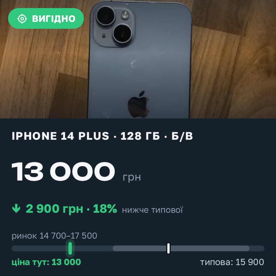 Знахідка Trofey: iPhone 14 Plus 128 ГБ б/у за 13 000 грн — на 2 900 грн (−18%) нижче ринку. Луб'янка, 25.08 23:26.