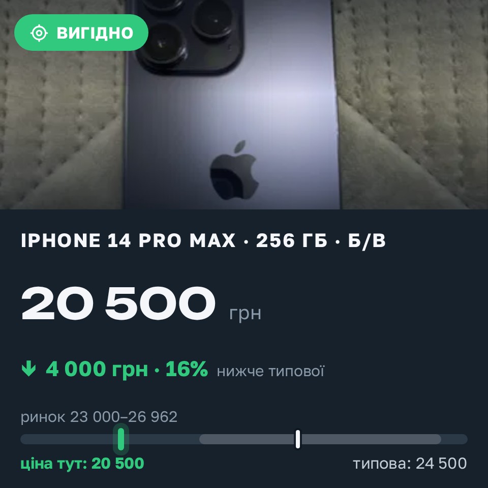 Знахідка Trofey: iPhone 14 Pro Max 256 ГБ б/у за 20 500 грн — на 4 000 грн (−16%) нижче ринку. Луцьк, 25.08 23:35.