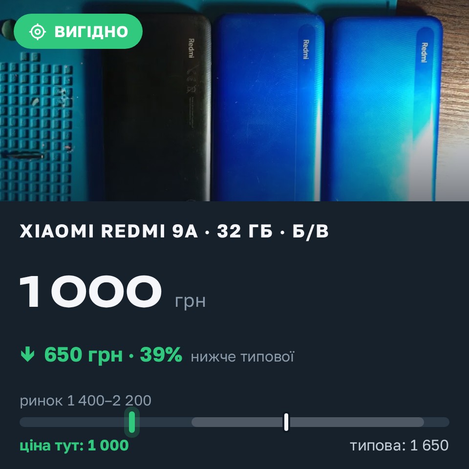 Знахідка Trofey: Redmi 9a 32 ГБ б/у за 1 000 грн — на 650 грн (−39%) нижче ринку. Очаків, 25.08 23:38.