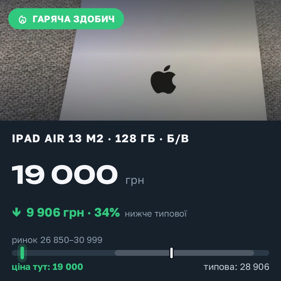 Знахідка Trofey: iPad Air 13-inch (M2) 128 ГБ б/у за 19 000 грн — на 9 906 грн (−34%) нижче ринку. Київ, 25.08 23:41.