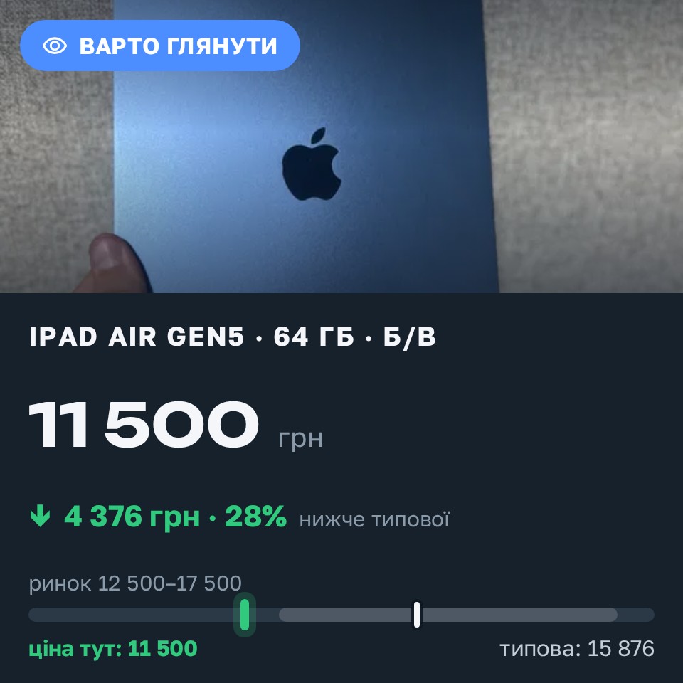 Знахідка Trofey: iPad Air (5th generation) 64 ГБ б/у за 11 500 грн — на 4 600 грн (−28%) нижче ринку. Нове, 25.08 23:48.
