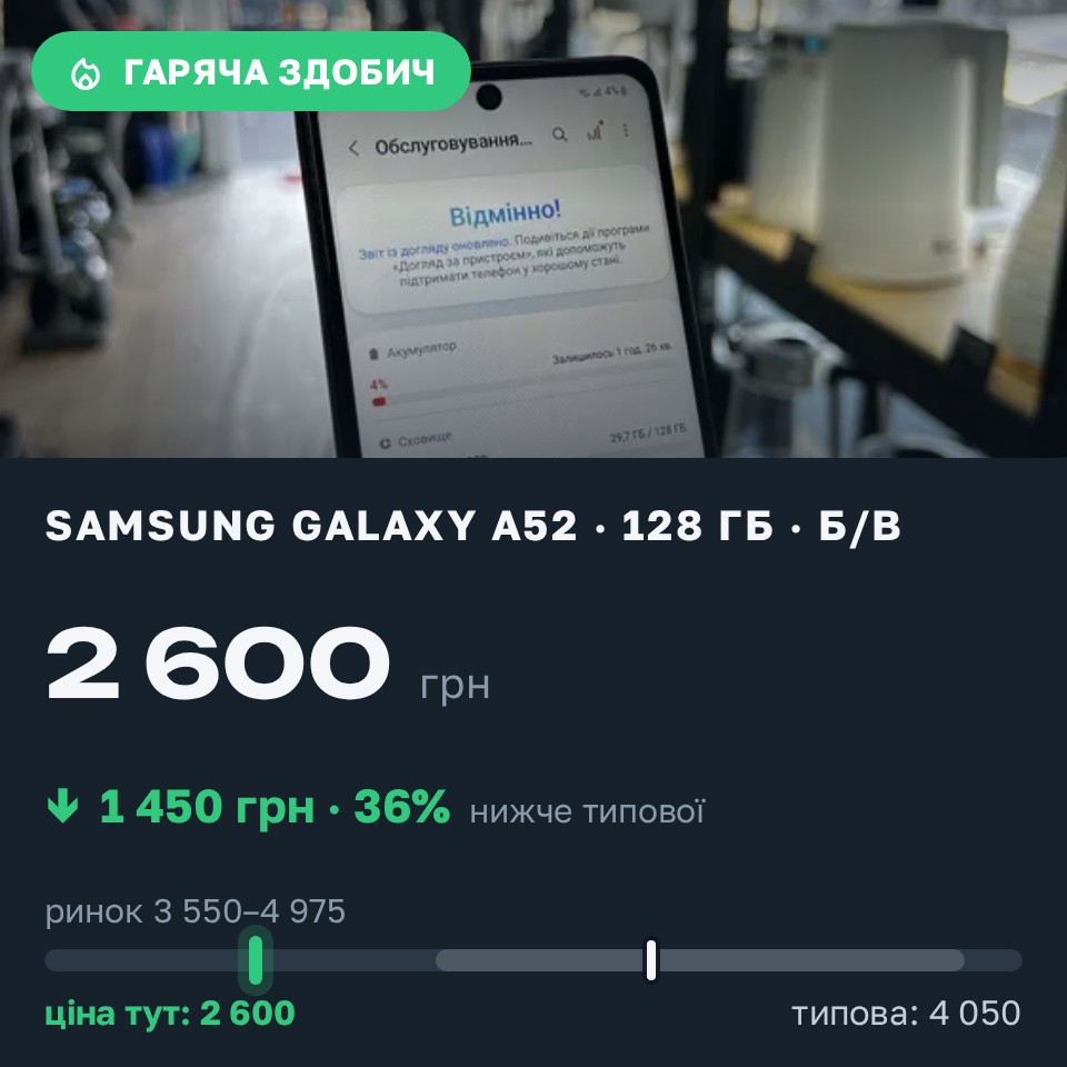 Знахідка Trofey: Galaxy A52 128 ГБ б/у за 2 600 грн — на 1 450 грн (−36%) нижче ринку. Львів, 25.08 23:53.