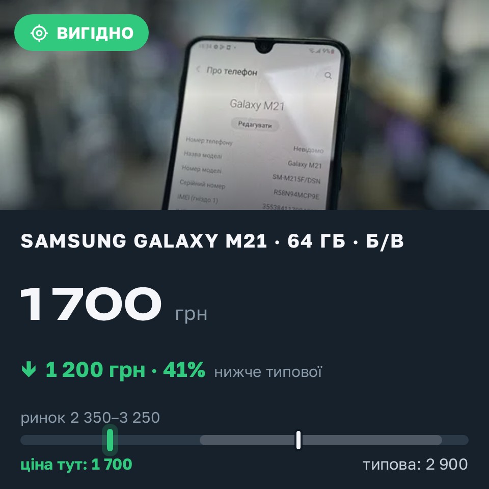 Знахідка Trofey: Galaxy M21 64 ГБ б/у за 1 700 грн — на 1 200 грн (−41%) нижче ринку. Львів, 25.08 23:54.