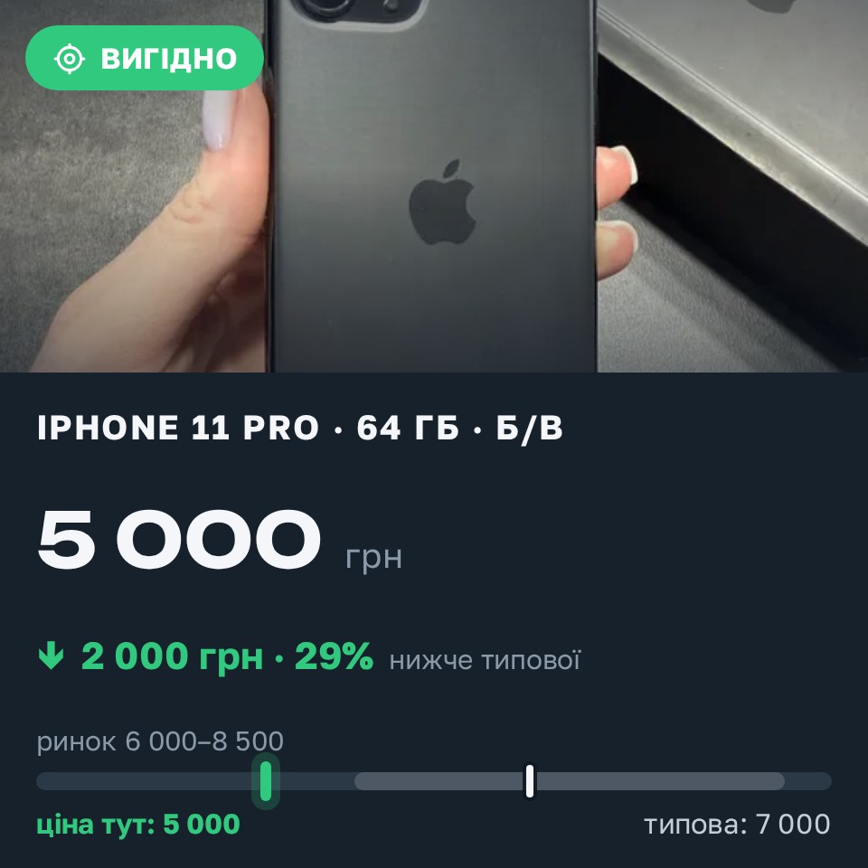 Знахідка Trofey: iPhone 11 Pro 64 ГБ б/у за 5 000 грн — на 2 000 грн (−29%) нижче ринку. Вінниця, 26.08 00:13.