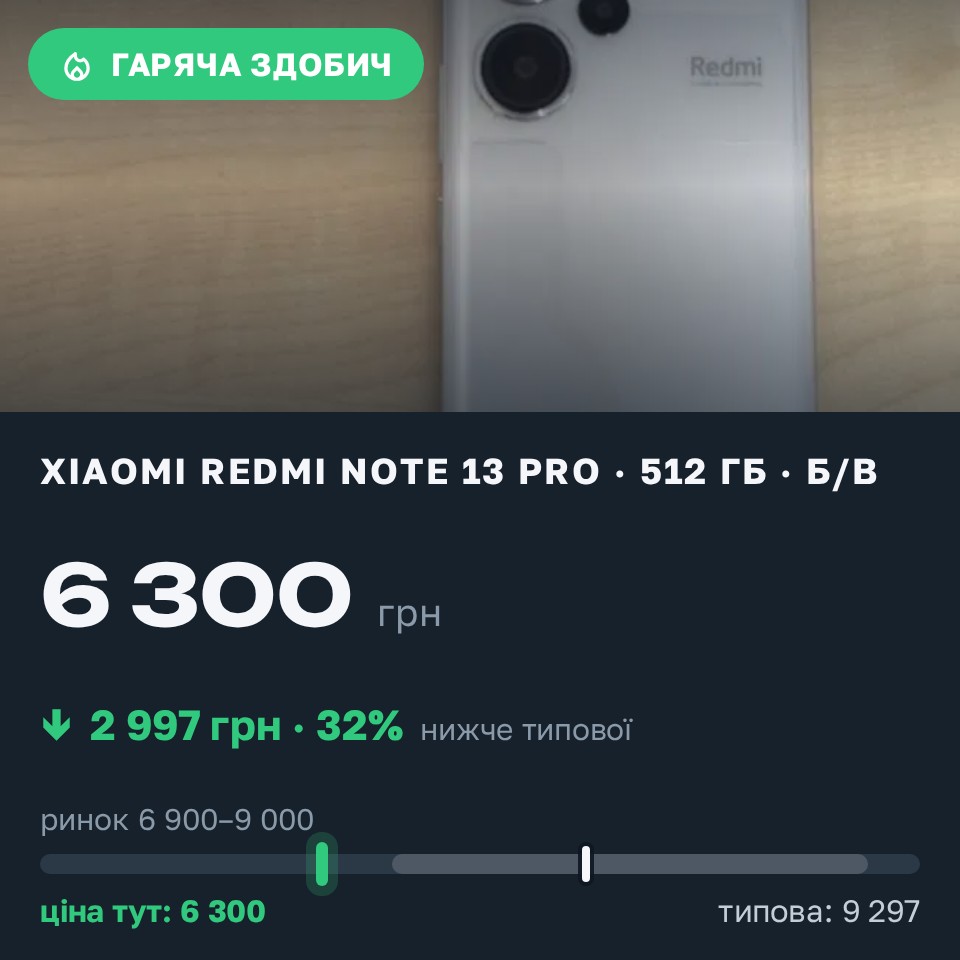 Знахідка Trofey: Redmi Note 13 Pro 512 ГБ б/у за 6 300 грн — на 4 200 грн (−32%) нижче ринку. Вінниця, 26.08 00:26.