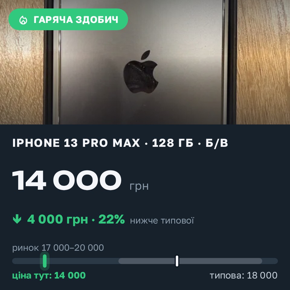 Знахідка Trofey: iPhone 13 Pro Max 128 ГБ б/у за 14 000 грн — на 4 000 грн (−22%) нижче ринку. Київ, 26.08 00:29.