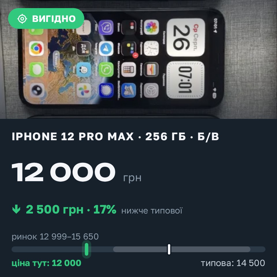 Знахідка Trofey: iPhone 12 Pro Max 256 ГБ б/у за 12 000 грн — на 2 500 грн (−17%) нижче ринку. Хмельницький, 26.08 07:10.