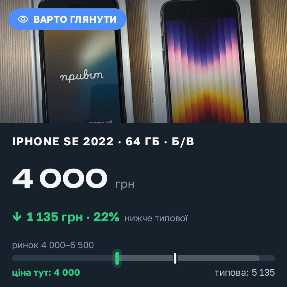 Знахідка Trofey: iPhone SE 2022 64 ГБ б/у за 4 000 грн — на 1 500 грн (−22%) нижче ринку. Софіївська Борщагівка, 26.08 08:04.