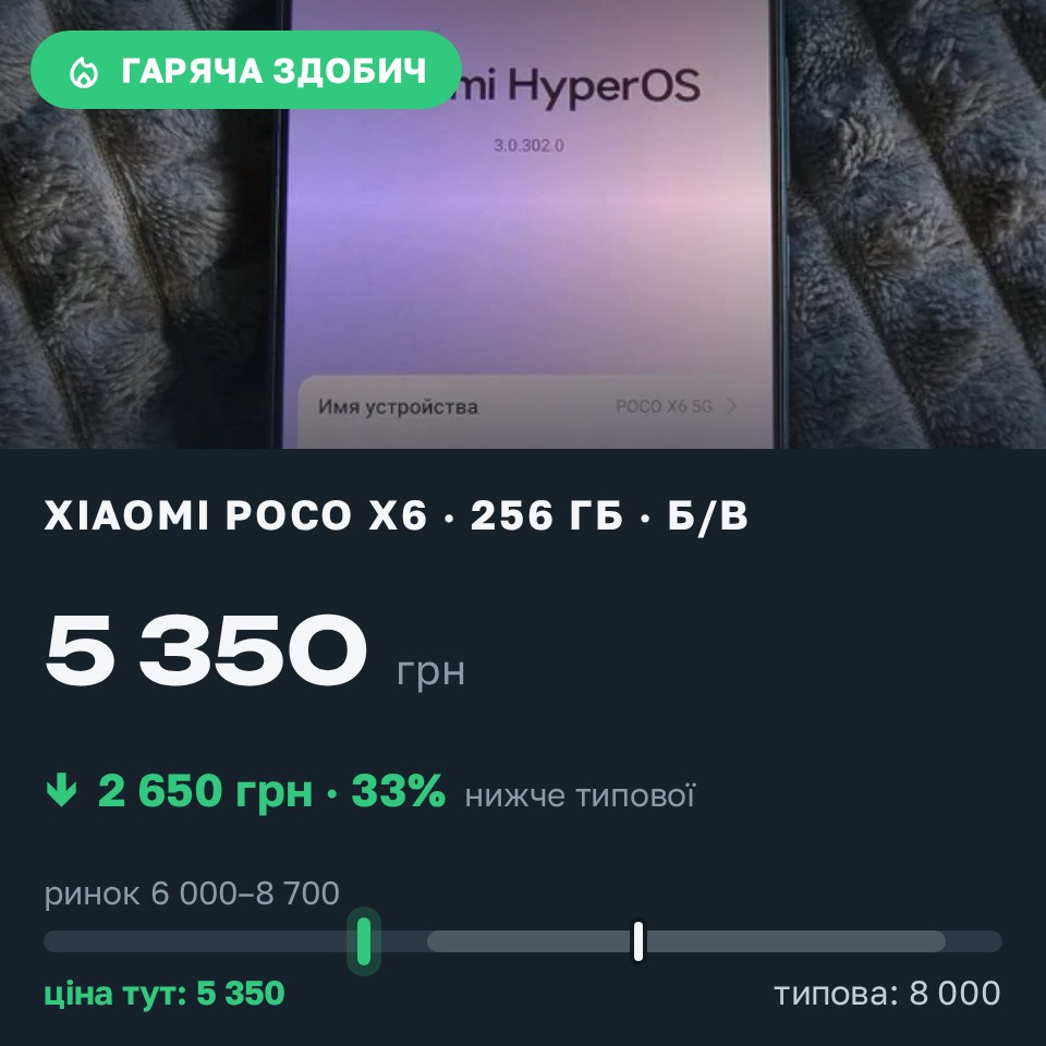 Знахідка Trofey: Poco X6 256 ГБ б/у за 5 350 грн — на 2 650 грн (−33%) нижче ринку. Полтава, 26.08 08:28.