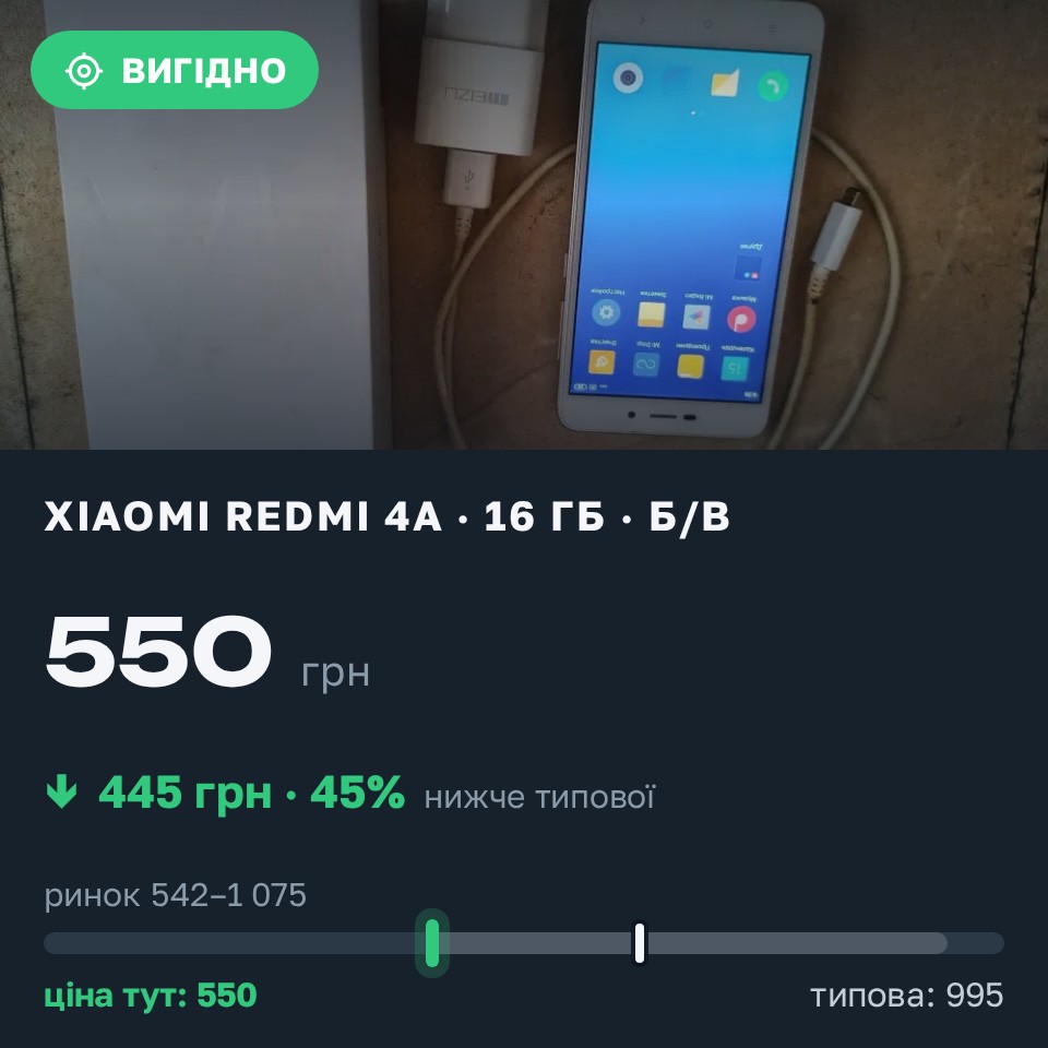 Знахідка Trofey: Redmi 4a 16 ГБ б/у за 550 грн — на 445 грн (−45%) нижче ринку. Київ, 26.08 09:01.
