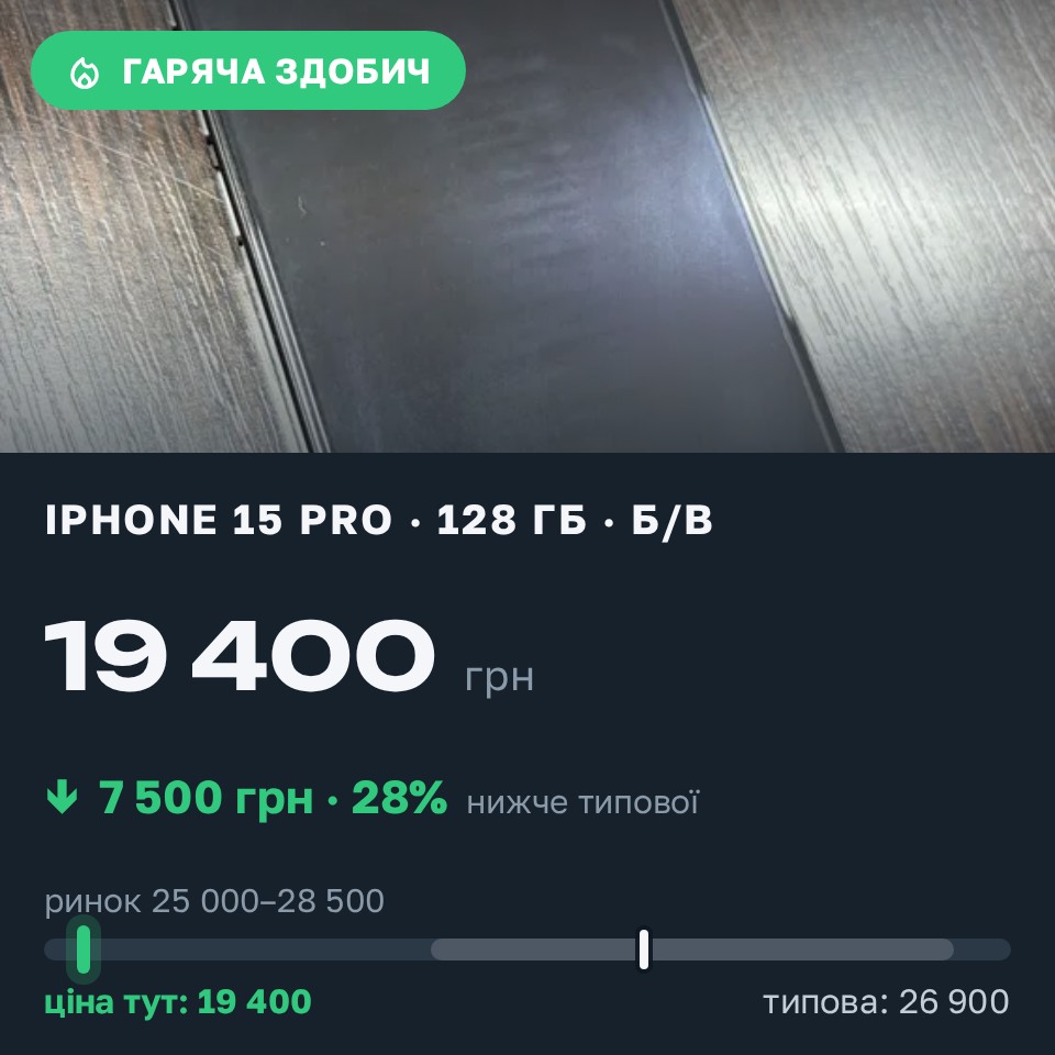 Знахідка Trofey: iPhone 15 Pro 128 ГБ б/у за 19 400 грн — на 7 500 грн (−28%) нижче ринку. Дніпро, 26.08 09:03.