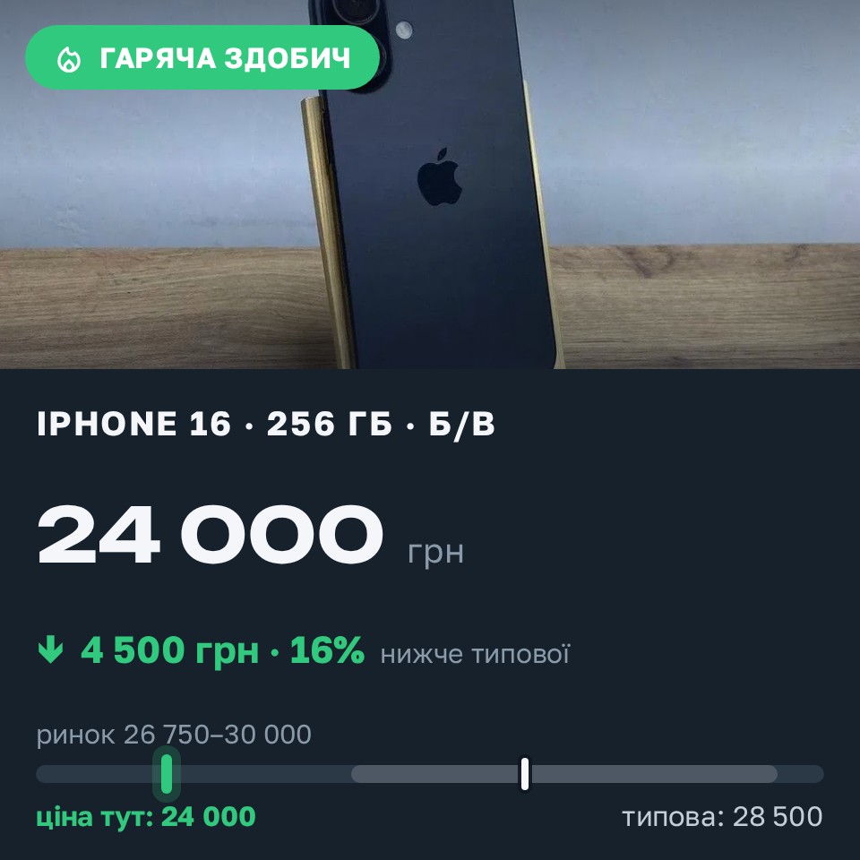 Знахідка Trofey: iPhone 16 256 ГБ б/у за 24 000 грн — на 4 500 грн (−16%) нижче ринку. Рукомиш, 26.08 09:09.