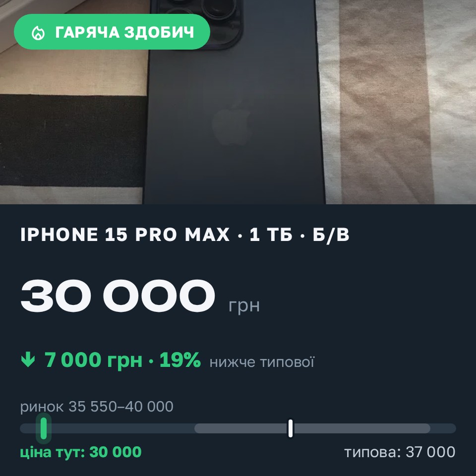 Знахідка Trofey: iPhone 15 Pro Max 1 ТБ б/у за 30 000 грн — на 7 000 грн (−19%) нижче ринку. Київ, 26.08 09:10.