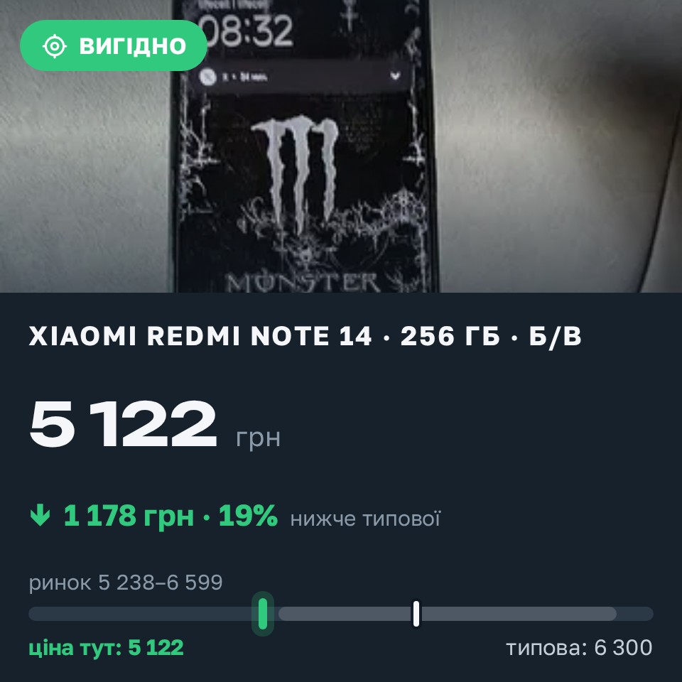 Знахідка Trofey: Redmi Note 14 256 ГБ б/у за 5 122 грн — на 1 178 грн (−19%) нижче ринку. Прилуки, 26.08 09:19.