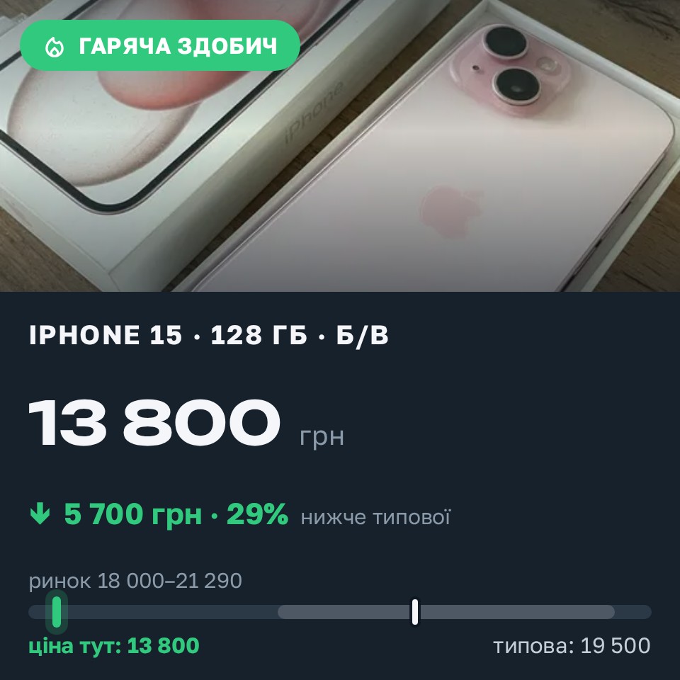 Знахідка Trofey: iPhone 15 128 ГБ б/у за 13 800 грн — на 5 700 грн (−29%) нижче ринку. Чернігів, 26.08 09:23.
