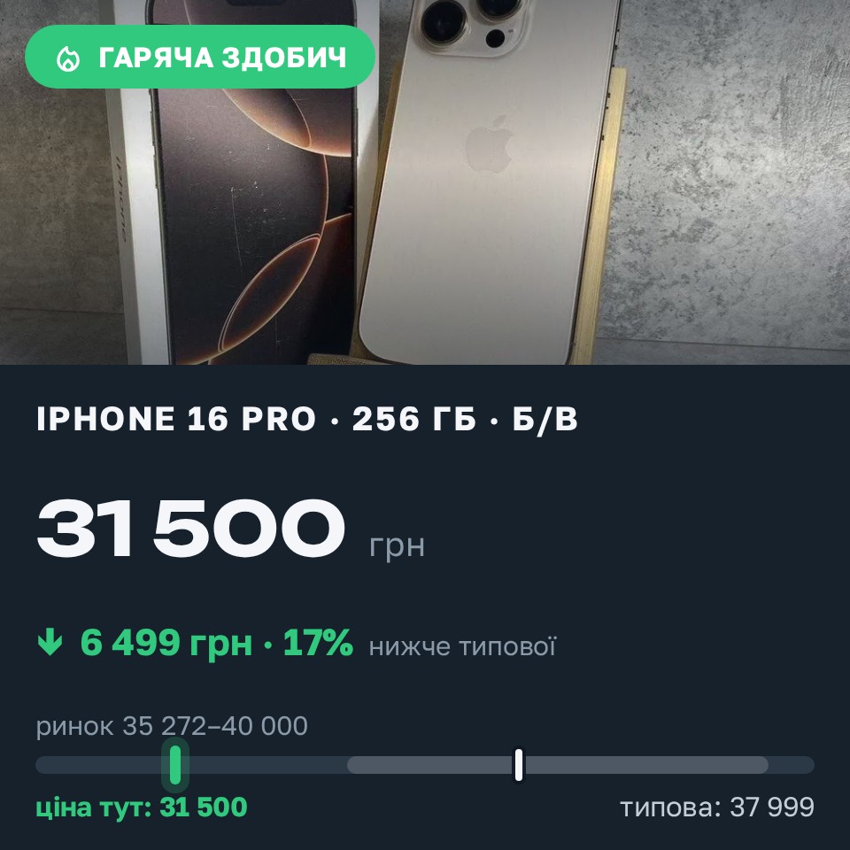 Знахідка Trofey: iPhone 16 Pro 256 ГБ б/у за 31 500 грн — на 6 499 грн (−17%) нижче ринку. Українка, 26.08 09:32.