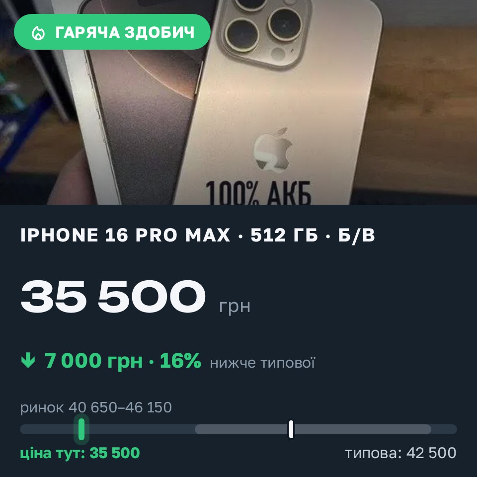 Знахідка Trofey: iPhone 16 Pro Max 512 ГБ б/у за 35 500 грн — на 7 000 грн (−17%) нижче ринку. Ромни, 26.08 09:40.