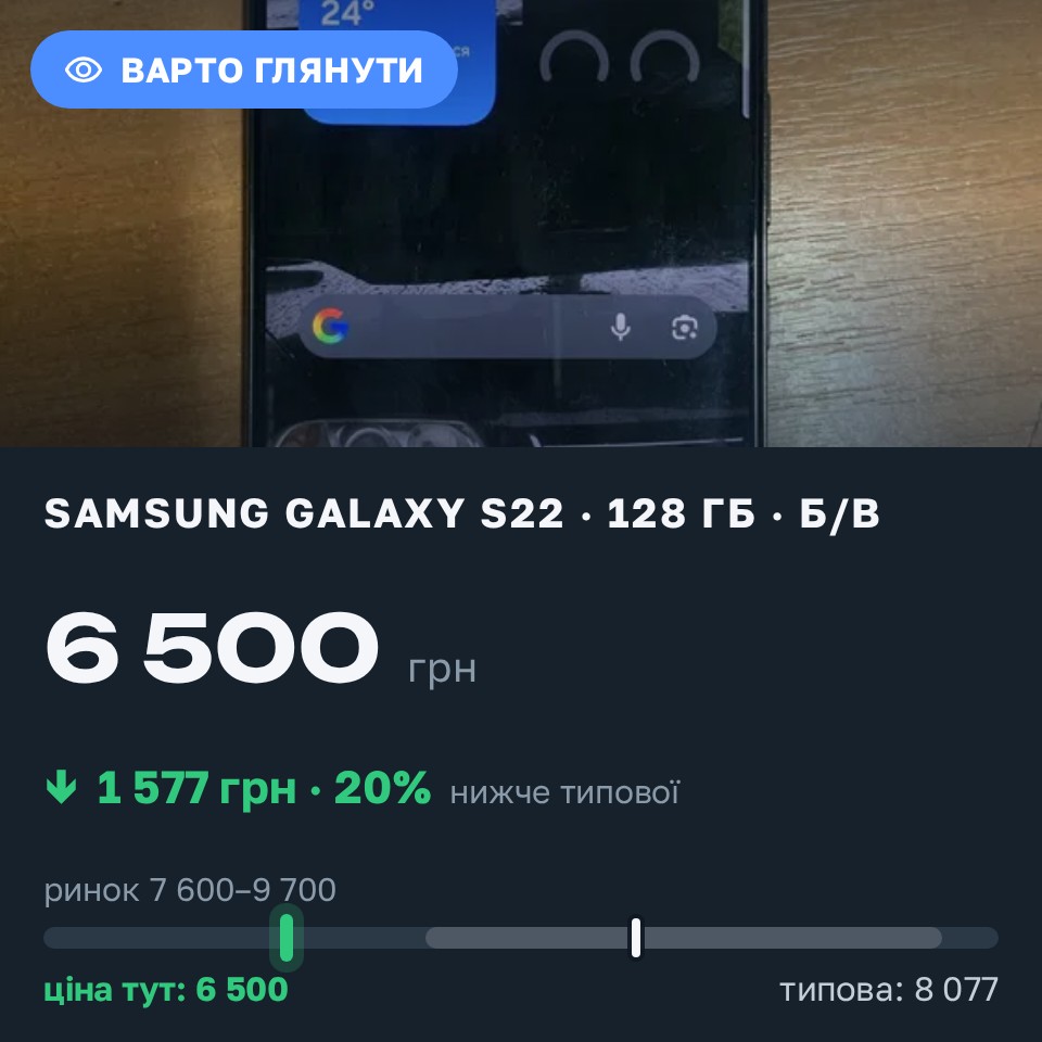 Знахідка Trofey: Galaxy S22 128 ГБ б/у за 6 500 грн — на 2 000 грн (−20%) нижче ринку. Львів, 26.08 09:40.