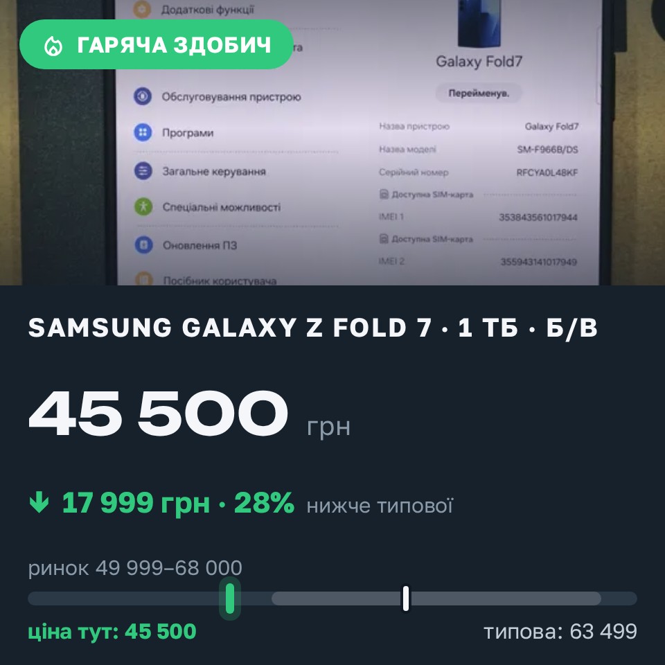 Знахідка Trofey: Galaxy Z Fold 7 1 ТБ б/у за 45 500 грн — на 17 999 грн (−28%) нижче ринку. Київ, 26.08 09:50.
