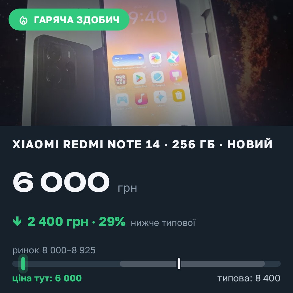 Знахідка Trofey: Redmi Note 14 128 ГБ б/у за 6 000 грн — на 2 400 грн (−29%) нижче ринку. Одеса, 26.08 09:53.