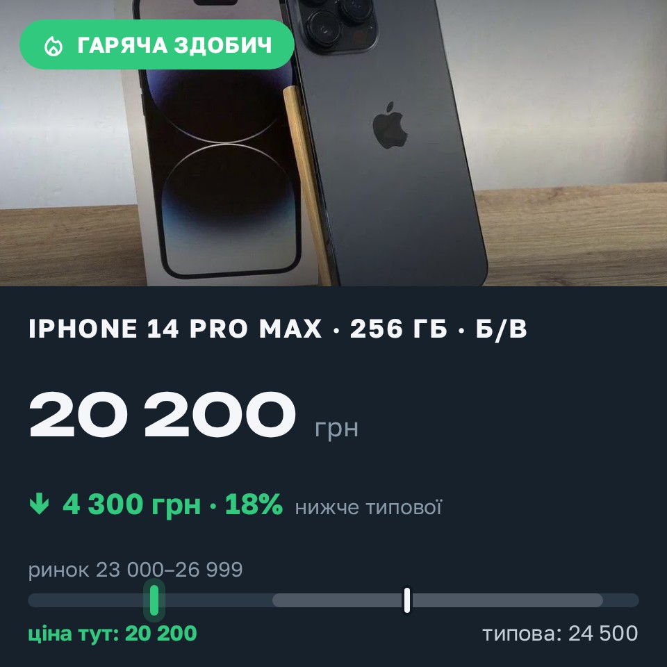 Знахідка Trofey: iPhone 14 Pro Max 256 ГБ б/у за 20 200 грн — на 4 300 грн (−18%) нижче ринку. Лозова, 26.08 09:55.