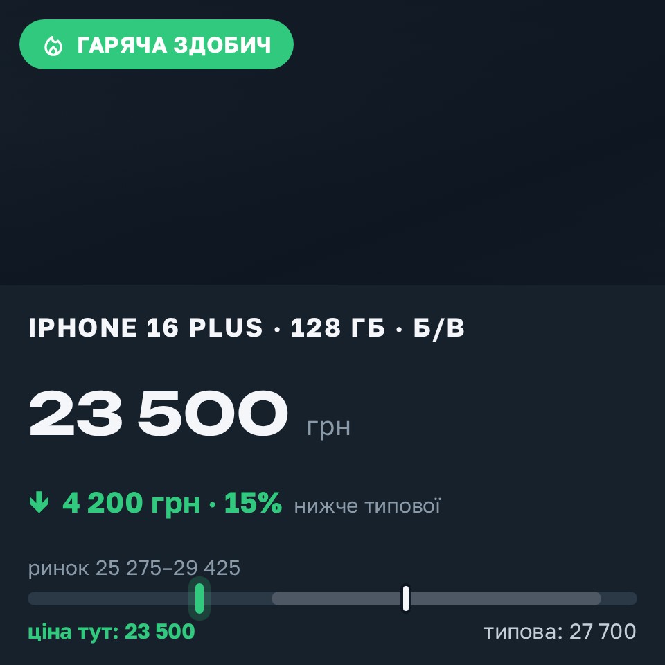 Знахідка Trofey: iPhone 16 Plus 128 ГБ б/у за 23 500 грн — на 4 200 грн (−15%) нижче ринку. Царичанка, 26.08 10:02.