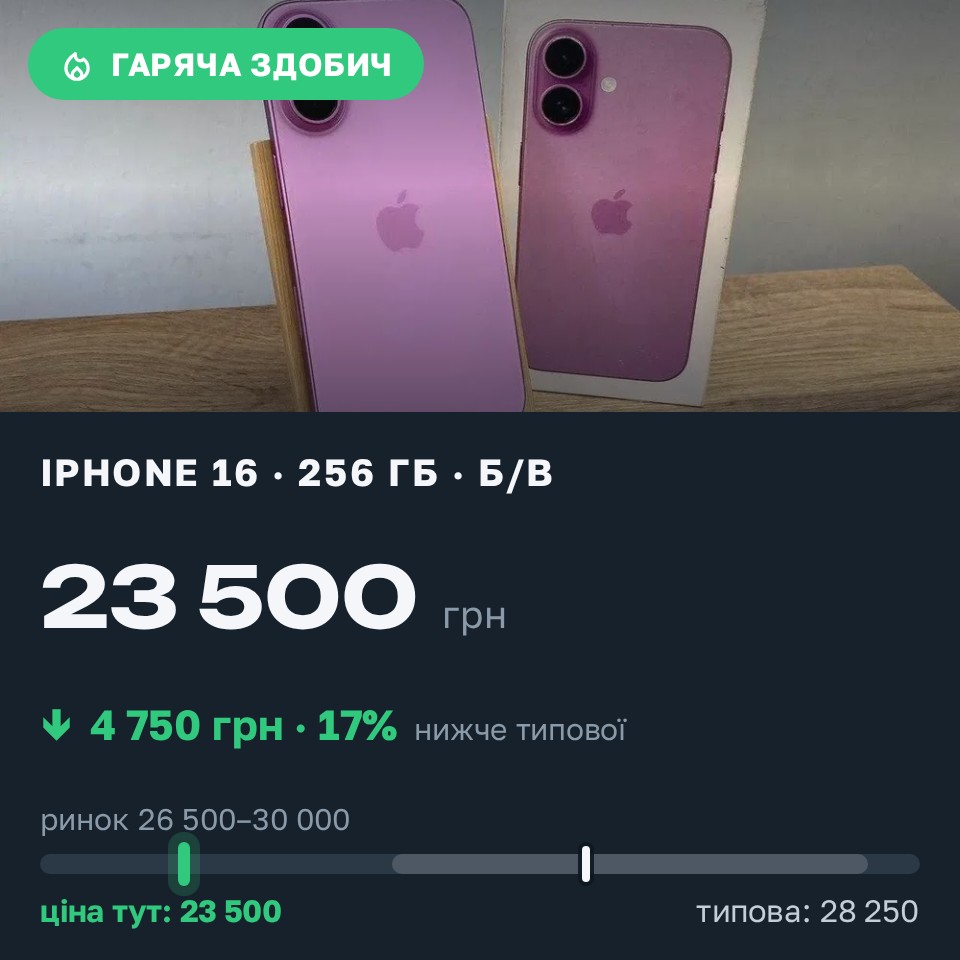 Знахідка Trofey: iPhone 16 256 ГБ б/у за 23 500 грн — на 4 750 грн (−17%) нижче ринку. Буча, 26.08 10:13.