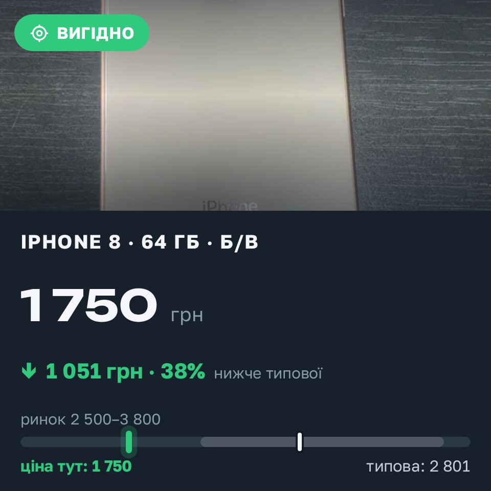 Знахідка Trofey: iPhone 8 64 ГБ б/у за 1 750 грн — на 1 250 грн (−38%) нижче ринку. Луцьк, 26.08 10:18.