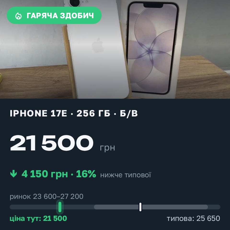 Знахідка Trofey: iPhone 17e 256 ГБ б/у за 21 500 грн — на 4 150 грн (−16%) нижче ринку. Ірпінь, 26.08 10:35.