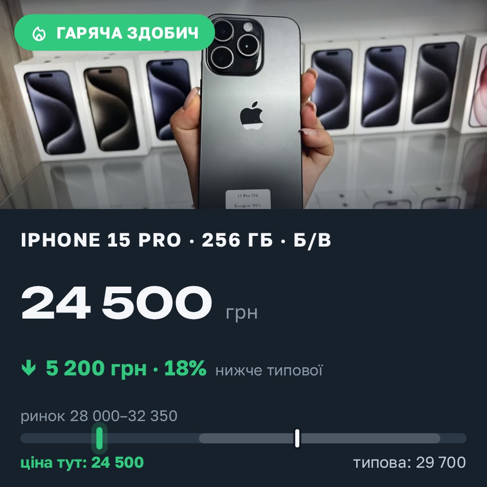 Знахідка Trofey: iPhone 15 Pro 256 ГБ б/у за 24 500 грн — на 5 200 грн (−18%) нижче ринку. Київ, 26.08 10:40.