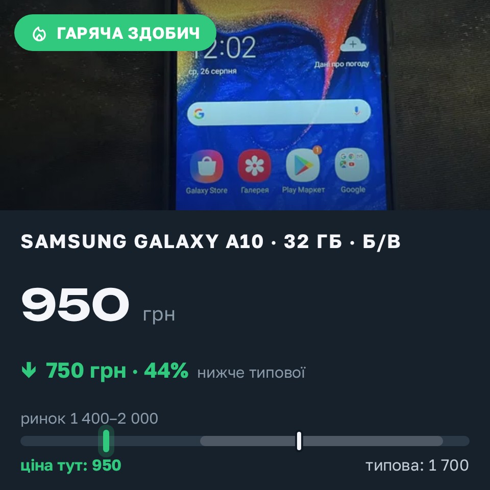 Знахідка Trofey: Galaxy A10 32 ГБ б/у за 950 грн — на 750 грн (−44%) нижче ринку. Дударків, 26.08 10:40.
