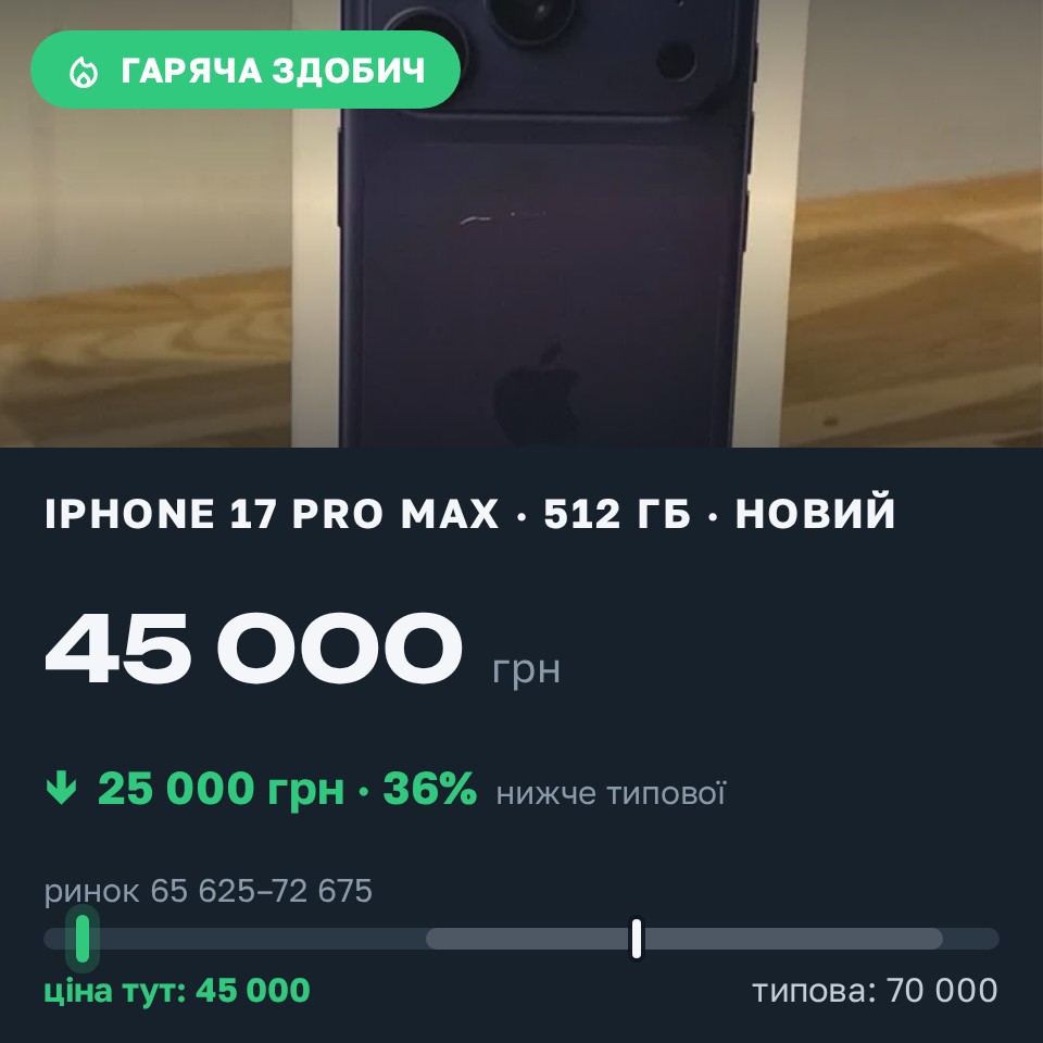 Знахідка Trofey: iPhone 17 Pro Max 512 ГБ нові за 45 000 грн — на 25 000 грн (−36%) нижче ринку. Одеса, 26.08 11:14.