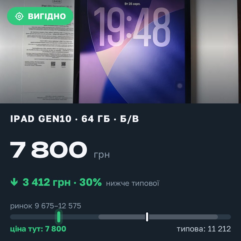 Знахідка Trofey: iPad (10th generation) 64 ГБ б/у за 7 800 грн — на 3 412 грн (−30%) нижче ринку. Київ, 26.08 11:17.