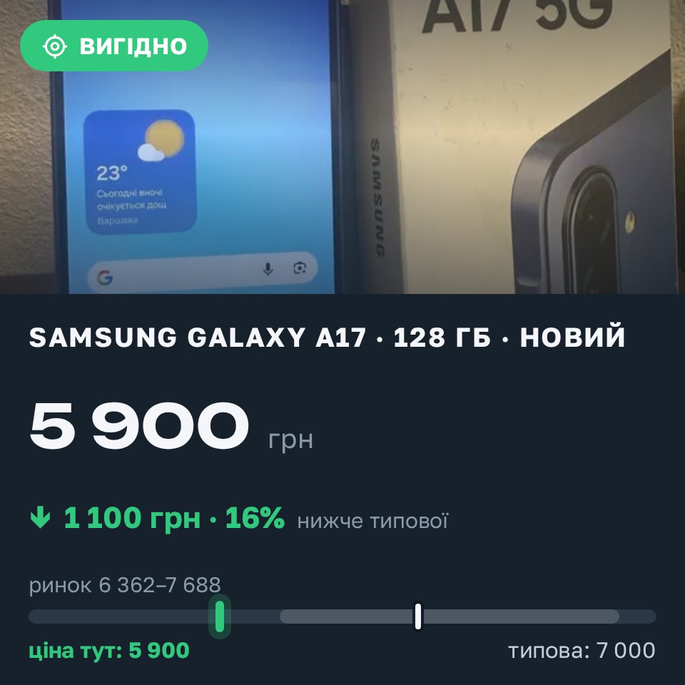 Знахідка Trofey: Galaxy A17 128 ГБ нові за 5 900 грн — на 1 100 грн (−16%) нижче ринку. Миколаїв, 26.08 11:19.