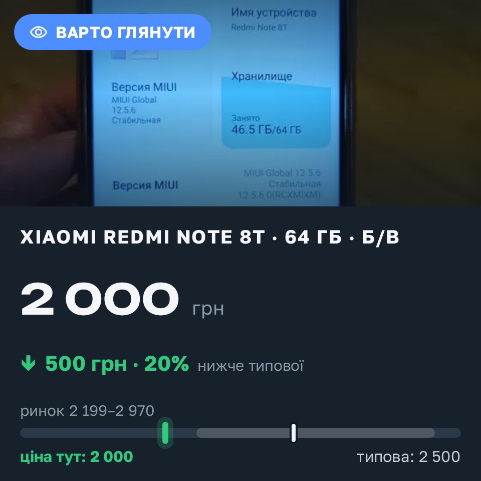 Знахідка Trofey: Redmi Note 8T 64 ГБ б/у за 2 000 грн — на 500 грн (−20%) нижче ринку. Софіївська Борщагівка, 26.08 11:28.